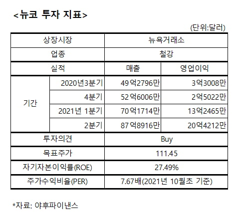 탄소중립 시대에 어울리는 美철강사 ‘뉴코’의 부상