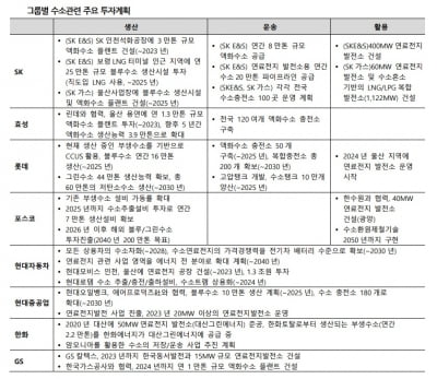 대기업들이 앞다퉈 나서는 수소 투자…신용도에 미치는 영향은 [마켓인사이트]