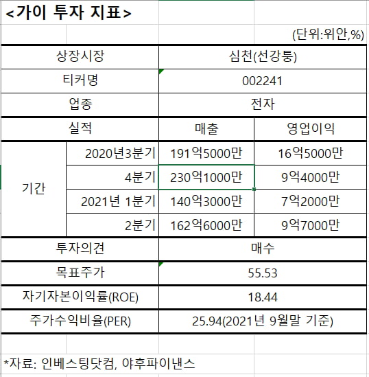 사진=가이 투자 지표