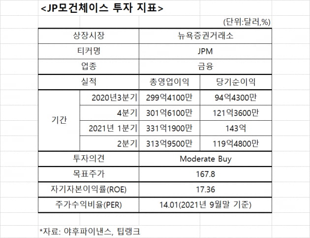 “금융주 상승률이 450%”...넘사벽 경쟁력 JP모간체이스