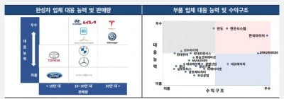 "중소형 자동차부품사, 2025년 이후 신용위험 급격히 확대 전망" [마켓인사이트]