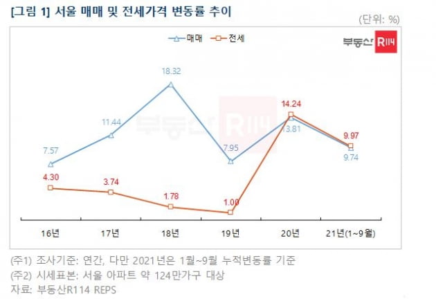 서울 매맷값과 전셋값 변동률 추이 사진=부동산114