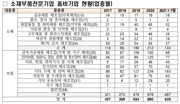 [단독] 소부장 '좀비기업' 4년새 2배…"정부 예산에 의존"