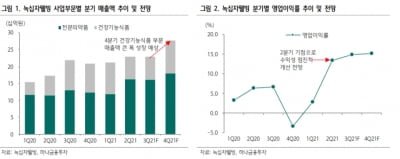 “녹십자웰빙, 3분기 건기식 매출 줄지만 수익성 개선될 것”