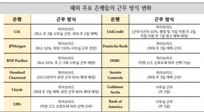 코로나 속 오히려 지점 확대하는 글로벌 은행의 전략은