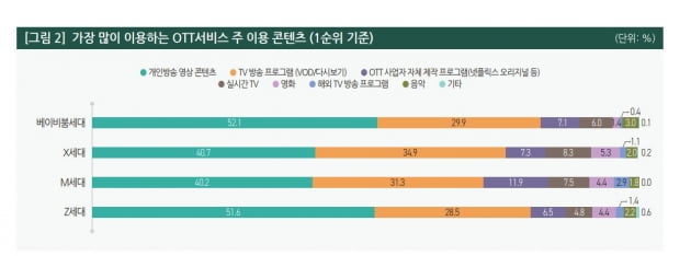 X세대는 OTT 얼마나 볼까…SNS 완전 공개 비율이 높은 세대는? [김주완의 어쩌다IT]