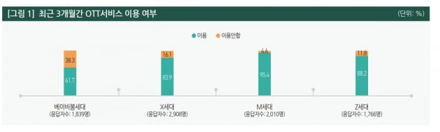 X세대는 OTT 얼마나 볼까…SNS 완전 공개 비율이 높은 세대는? [김주완의 어쩌다IT]