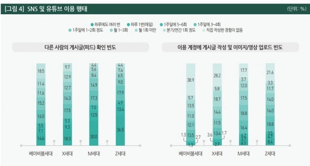 X세대는 OTT 얼마나 볼까…SNS 완전 공개 비율이 높은 세대는? [김주완의 어쩌다IT]