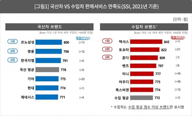 제네시스는 국산차 6개 브랜드 가운데 판매서비스 만족도 최하위를 기록했다. 사진=컨슈머인사이트