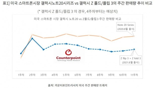 갤노트 판매량 턱밑까지 추격…갤Z폴드·플립3 미국서 인기