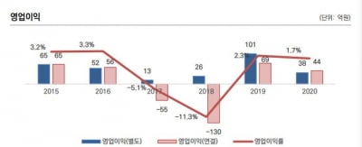 외형 성장에도 현금흐름 변동성 커진 삼광