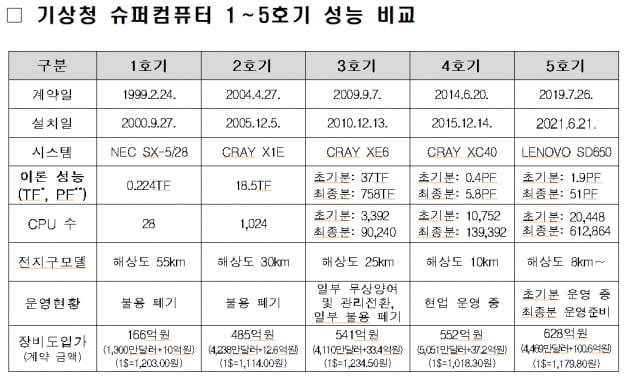 [단독] 1000억에 사온 슈퍼컴퓨터, 7800만원에 고철처리