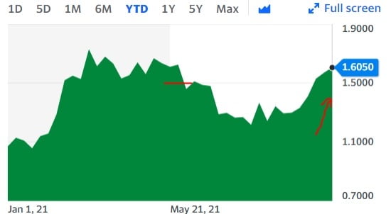 미국의 10년 만기 국채 금리는 8일(현지시간) 미 채권시장에서 연 1.6%를 돌파했다.