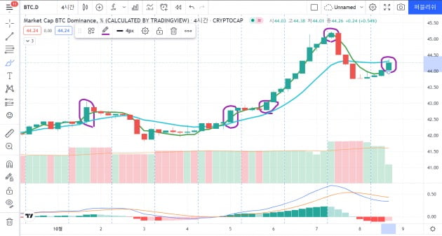 비트코인 도미넌스 4시간봉 차트, 최근 비트코인이 급등할 때 도미넌스도 동반 상승하는 흐름이 포착되고 있다.