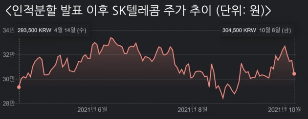 기업분할 막바지 작업 앞둔 SKT…"신설기업 75조 규모로 키운다"