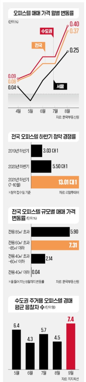 "2030 젊은세대에 유리"…아파트값 치솟자 인기 폭발한 곳