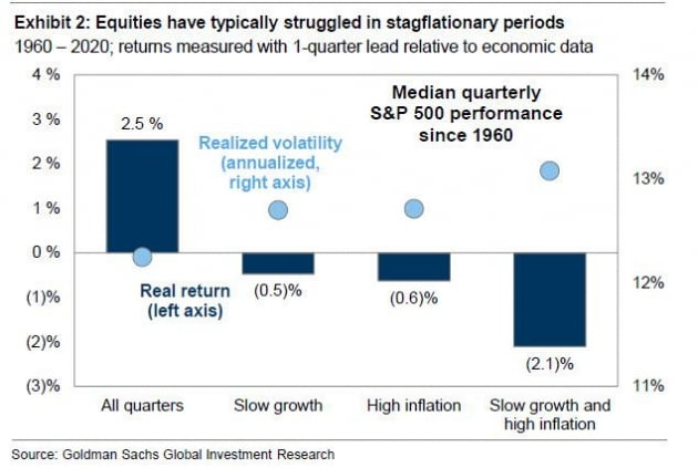 골드만삭스 "스태그플레이션 오면 주식은 마이너스"