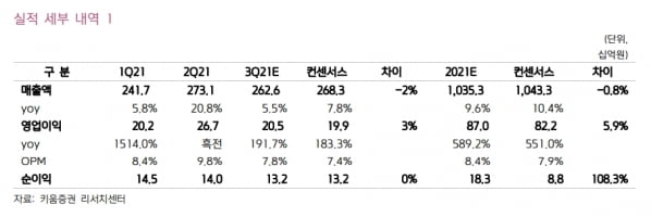 “대웅제약, 3분기 실적 기대치 부합할 것…올 수익성 대폭 개선”