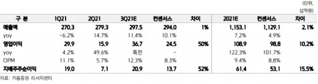 자료 제공=키움증권