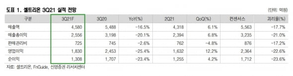 "셀트리온, 3분기 바이오의약품 매출 감소 예상"
