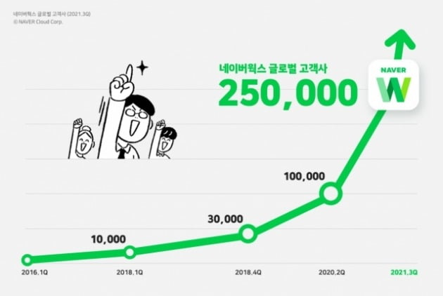 [지료=네이버클라우드 제공]