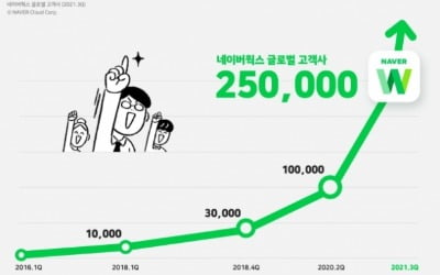 네이버웍스, 日 협업툴 시장서 5년 연속 1위…점유율 '쑥'