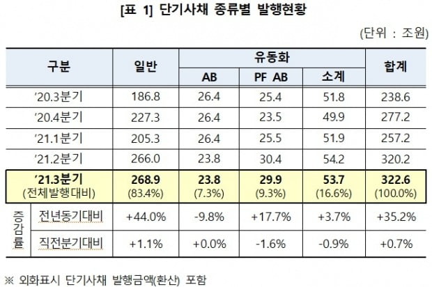 예탁원, 3분기 단기사채 자금조달 규모 322.6조…전년比 35.2%↑