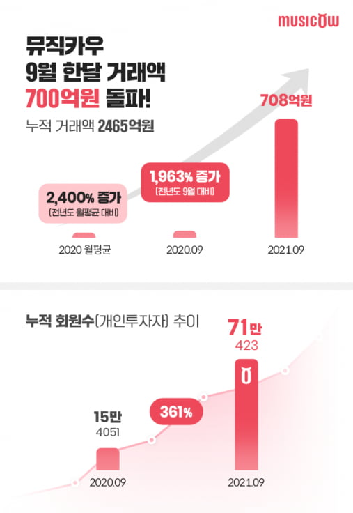 브레이브걸스 ‘롤린’ 이곳에서 한 달간 25억원 투자금 모았다