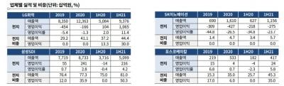 전기차 전환 속도에 달린 2차전지 업체들의 신용도