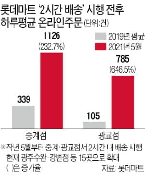 [한경 엣지] 롯데의 물류 혁신…슈퍼·마트를 물류센터로 바꾼다