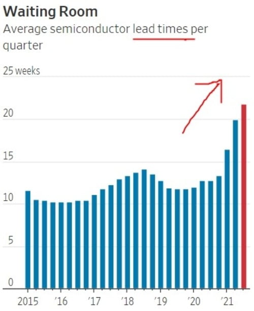 반도체 주문 후 납품까지 걸리는 시간을 뜻하는 리드타임이 갈수록 길어지고 있다. 월스트리트저널 제공
