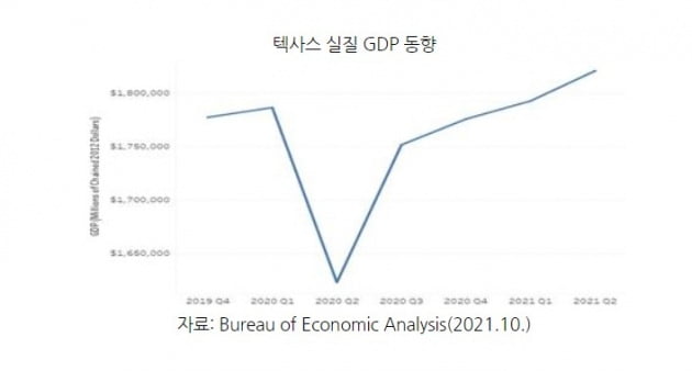 증가하고 있는 텍사스 GDP.  /KOTRA 자료 발췌