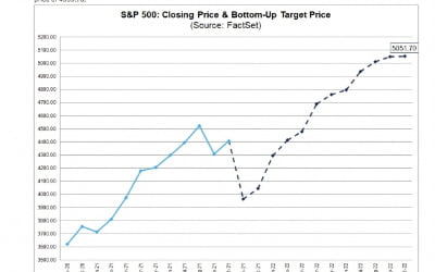 팩트셋, S&P500 향후 1년간 14.8% 추가 상승