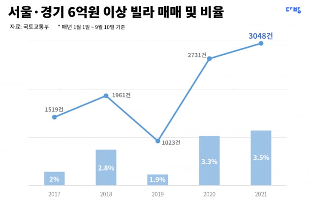 서울·경기 6억원 이상 빌라 매매, 4년간 2배 증가. 사진=다방