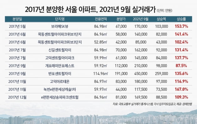  文정부 출범 당시 분양한 서울 아파트, 올해 9월 평균 10억 2000만원 올라. 사진=경제만랩