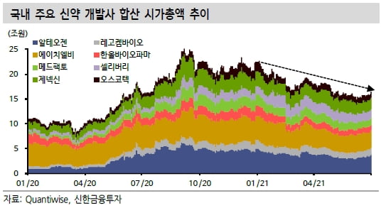 “제약·바이오株 실적 시즌 기대↓…신약개발사에 주목해야”