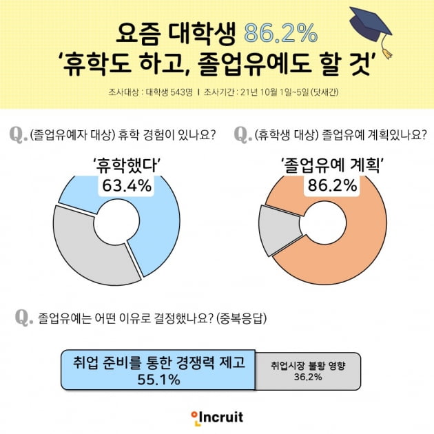 ‘졸업유예’ 선택 아닌 필수? 대4 졸업유예 절반 넘었다 