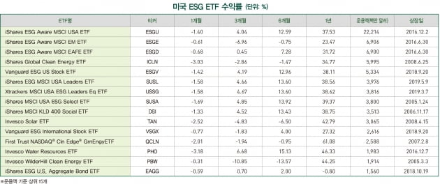 ESG 마켓 데이터 