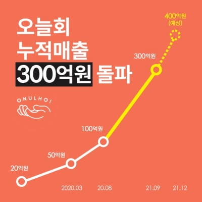 오늘회, 론칭 4년 만에 누적매출 300억원 달성···냉장상품 배송 확대