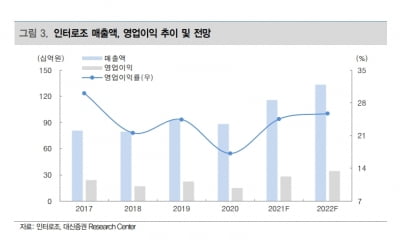 “인터로조, 3분기 호실적 기대…하반기 성장세 돋보일 것”