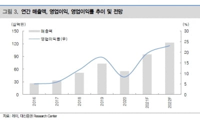 “레이, 3·4분기 최대 실적 전망…주가는 저평가 수준”