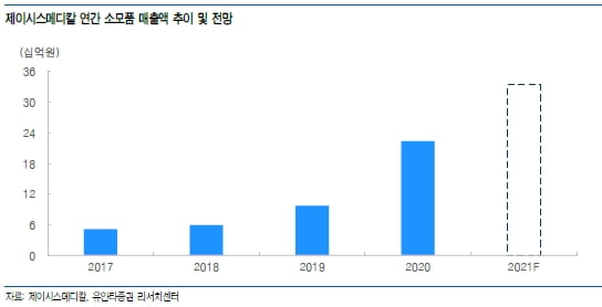 “제이시스메디칼, 신제품 출시와 소모품 매출의 선순환"