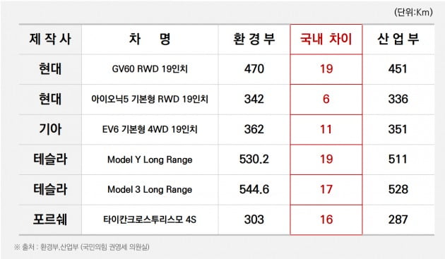 환경부와 산업부의 주행인증거리 차이