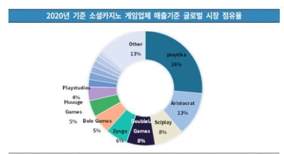 첫 신용등급 받은 더블유게임즈…엇갈린 신평사 간 시각