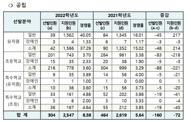 내년도 서울 공립 유·초·특수교사 임용경쟁률 8.38대1