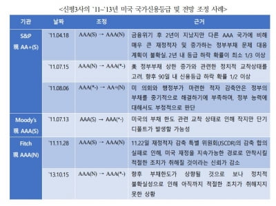 부채한도 이슈 부각된 美 국가 신용등급 향방은