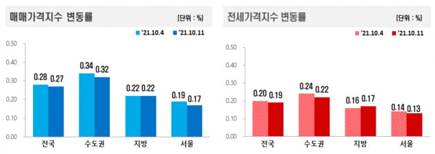 '대출 옥죄기' 먹혔나…방배동 아파트, 2억4000만원 '뚝'