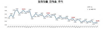 8월 은행 대출 연체율 0.28%…전월比 0.01%포인트 상승