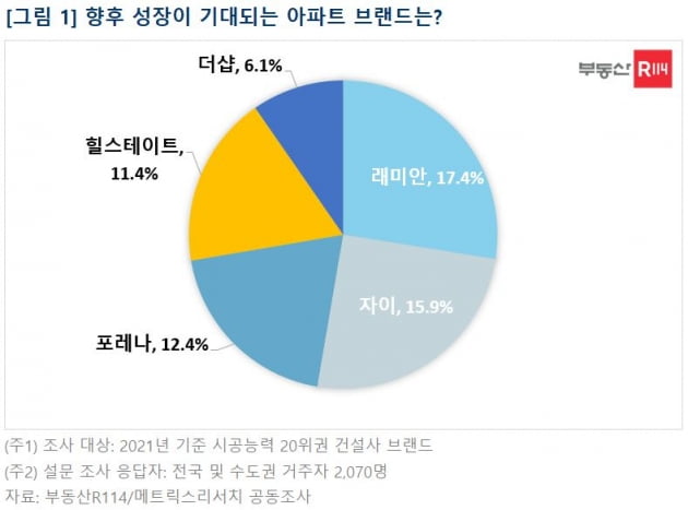 성장 기대되는 아파트 브랜드 TOP3는 “래미안·자이·포레나”