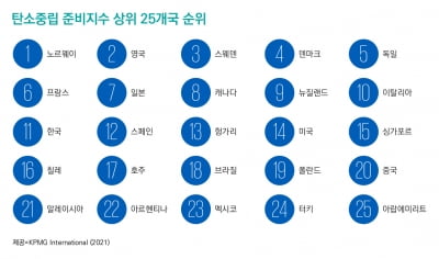 KPMG "한국, 탄소중립 준비 역량 세계 11위"